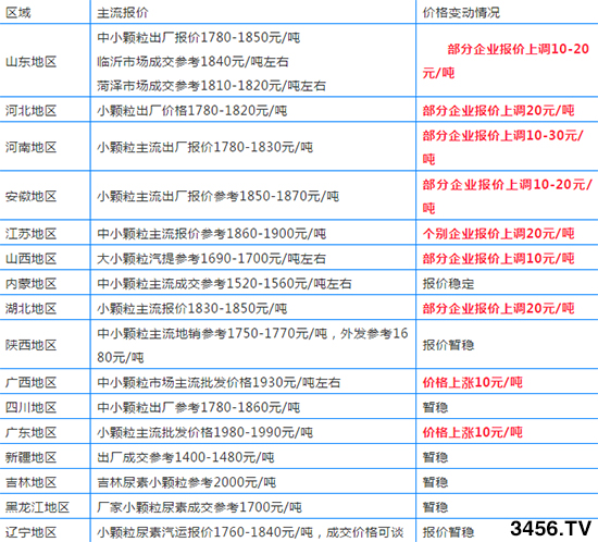 9月尿素集體漲價(jià)!各地尿素報(bào)價(jià)動(dòng)態(tài)一覽! 9月尿素集體漲價(jià)!各地尿素報(bào)價(jià)動(dòng)態(tài)一覽!