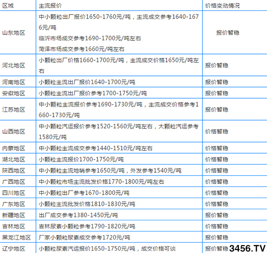 國內(nèi)各地尿素新報(bào)價(jià)多少錢一噸2019年11月8日 國內(nèi)各地尿素新報(bào)價(jià)多少錢一噸2019年11月8日