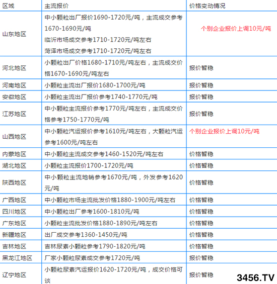 尿素上漲百元!各地區(qū)尿素主流出廠報(bào)價(jià)多少錢(qián)一噸? 尿素上漲百元!各地區(qū)尿素主流出廠報(bào)價(jià)多少錢(qián)一噸?