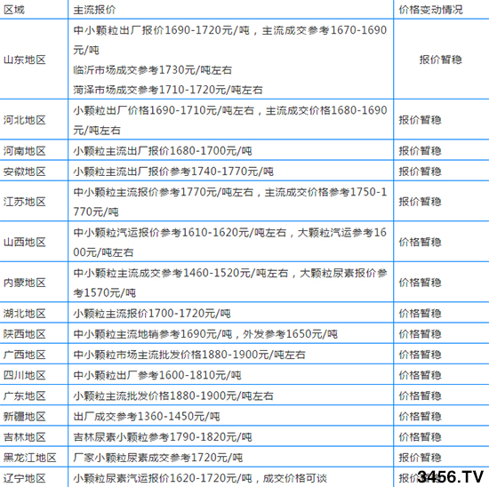 尿素持續(xù)上漲!各地廠家尿素出廠價(jià)2019-12-6 尿素持續(xù)上漲!各地廠家尿素出廠價(jià)2019-12-6