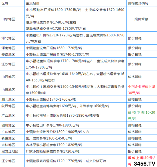一次提價(jià)50元/噸,尿素企業(yè)迎漲價(jià)潮!各地尿素報(bào)價(jià) 一次提價(jià)50元/噸,尿素企業(yè)迎漲價(jià)潮!各地尿素報(bào)價(jià)