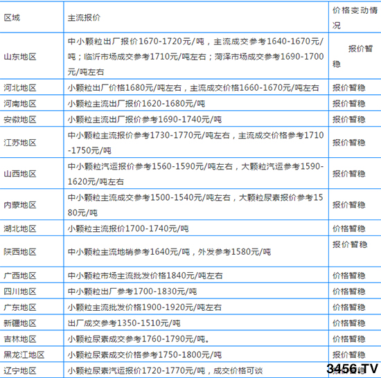 一路跌!尿素拿貨時機(jī)到了嗎?尿素主流出廠報價 一路跌!尿素拿貨時機(jī)到了嗎?尿素主流出廠報價