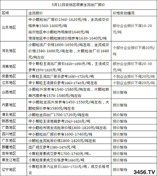 尿素市場弱勢下滑不變!2020-5-12尿素價(jià)格行情報(bào)價(jià) 尿素市場弱勢下滑不變!2020-5-12尿素價(jià)格行情報(bào)價(jià)