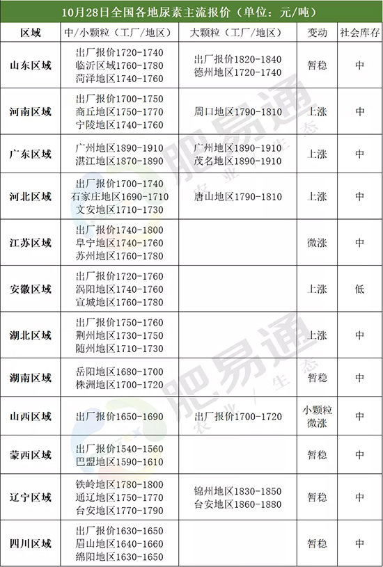 尿素市場(chǎng)保持堅(jiān)挺態(tài)勢(shì)!2020-10-29今日尿素價(jià)格報(bào)價(jià) 尿素市場(chǎng)保持堅(jiān)挺態(tài)勢(shì)!2020-10-29今日尿素價(jià)格報(bào)價(jià)
