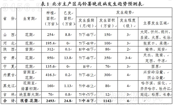 【要聞】北方馬鈴薯晚疫病發(fā)生趨勢預報 【要聞】北方馬鈴薯晚疫病發(fā)生趨勢預報