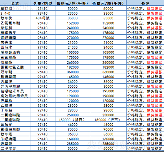 除草劑原藥價(jià)格穩(wěn)定!2021年7月26日除草劑價(jià)格表 除草劑原藥價(jià)格穩(wěn)定!2021年7月26日除草劑價(jià)格表